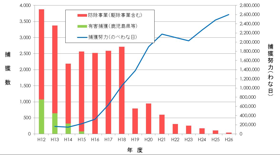 図2: 奄美大島におけるマングースのわなによる捕獲頭数及び捕獲努力の経年変化