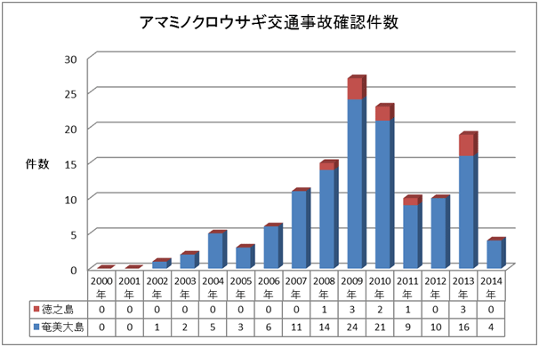 アマミノクロウサギ交通事故確認件数（奄美大島及び徳之島の合計）