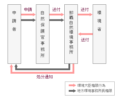 図:申請から許可までの流れ