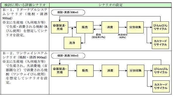 図表4 既往調査における900mlびんに関する環境負荷分析のシナリオ