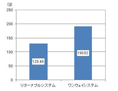図表7 ワンウェイとリターナブルの環境負荷の比較(最終処分量)