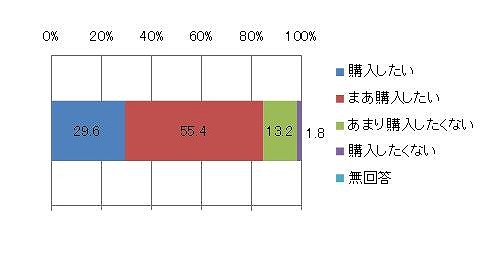 図表8 リターナブルびん商品の購入意向