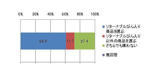 図表9 普段食品を購入している店がリターナブル対応となった場合の選択意向