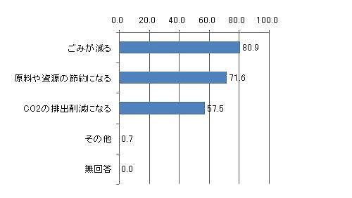 図表10 リターナブルびん商品の購入意向理由<複数回答>