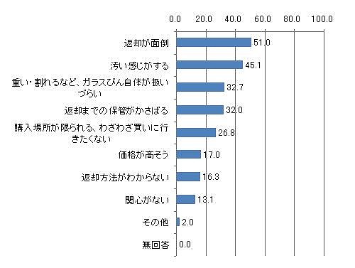 図表11 リターナブルびん商品の非購入意向理由<複数回答>