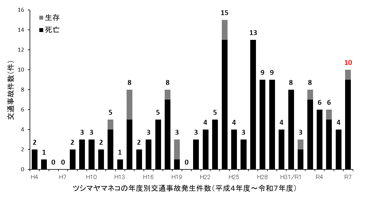 ツシマヤマネコの年度別交通事故発生件数（平成４年度～令和７年度）