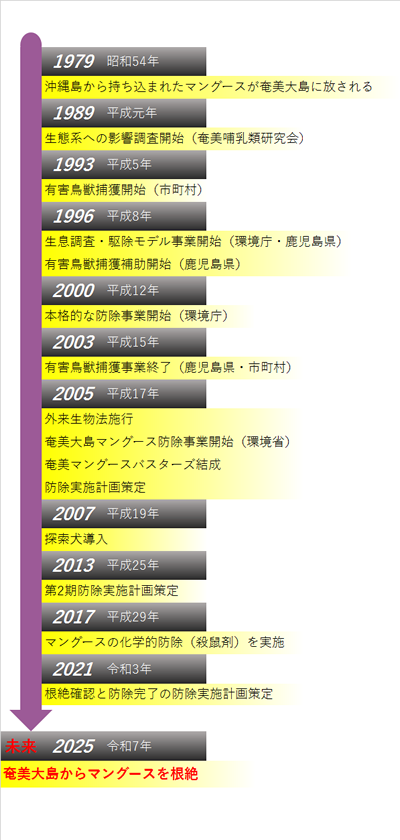 マングース防除実施計画の図表